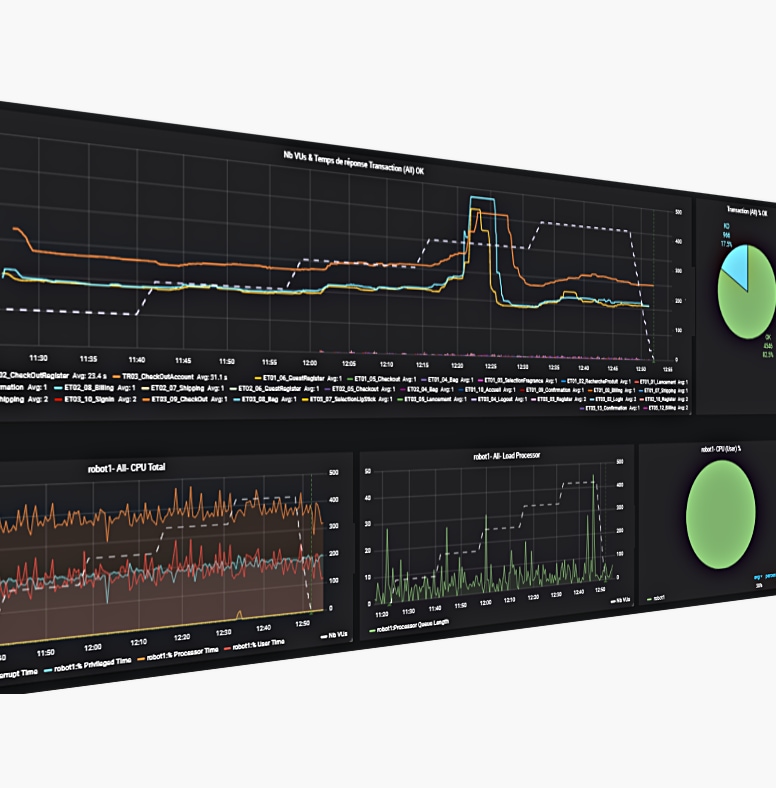 Real End User performance monitoring