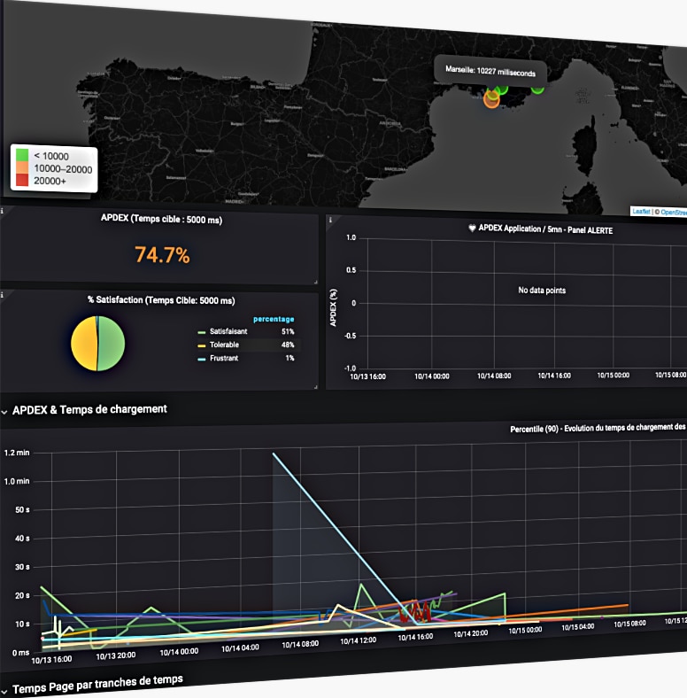 User satisfaction Monitoring, end user performance monitoring
