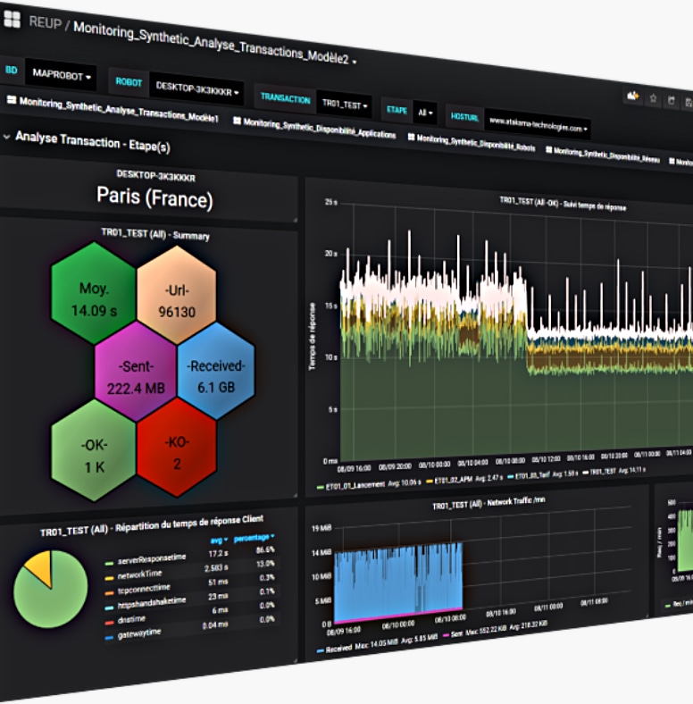 User satisfaction Monitoring, synthetic monitoring