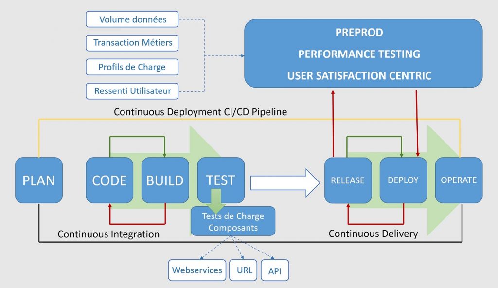 performance testing