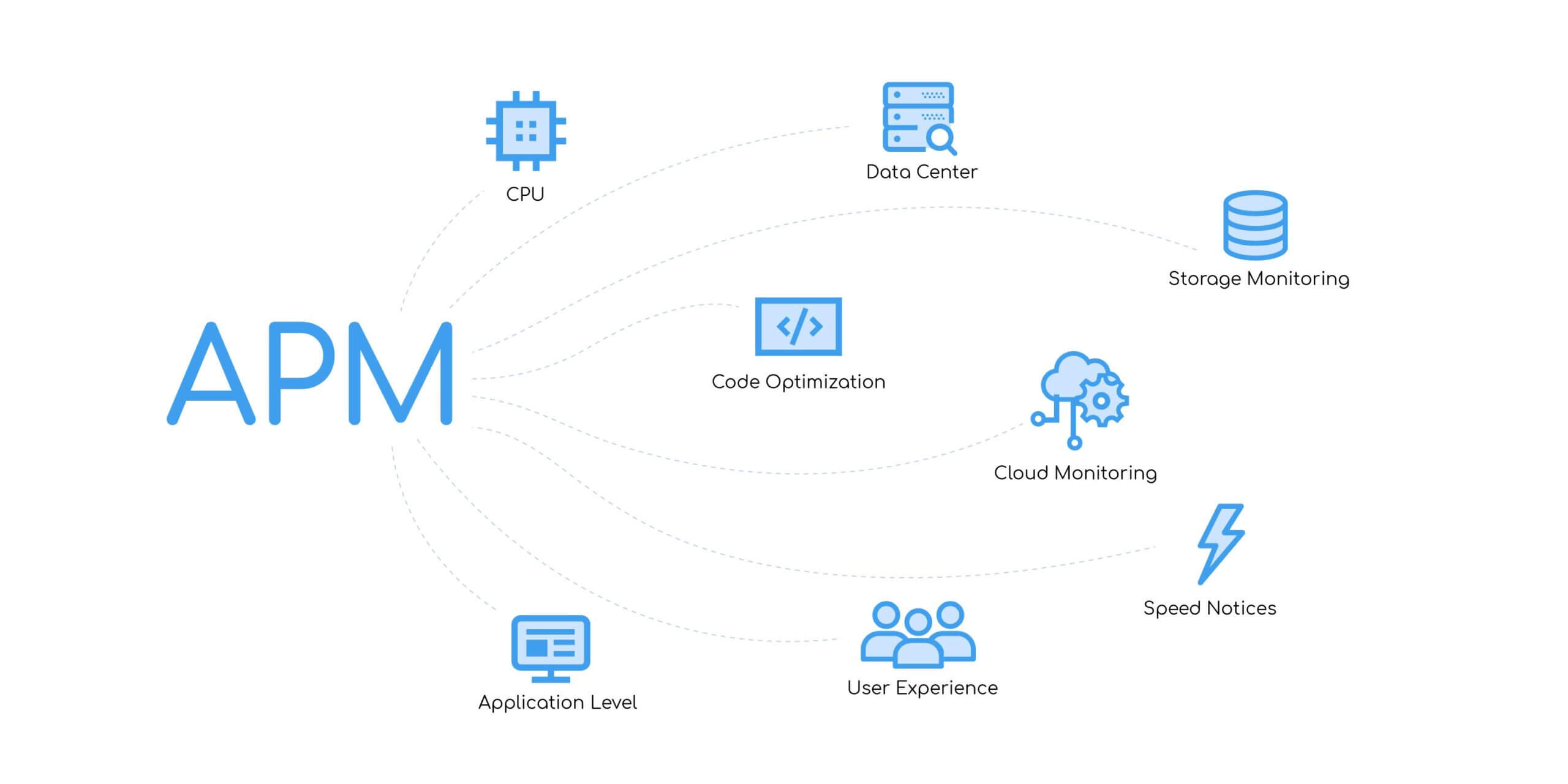 Monitoring de Performance des Applications (APM )